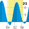 Throgs Neck tide chart for Thursday, March 23, 2023