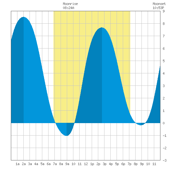 Throgs Neck tide chart for Friday, March 24, 2023