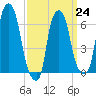 Throgs Neck tide chart for Friday, March 24, 2023