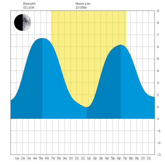 Throgs Neck tide chart for Tuesday, March 28, 2023