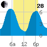Throgs Neck tide chart for Tuesday, March 28, 2023