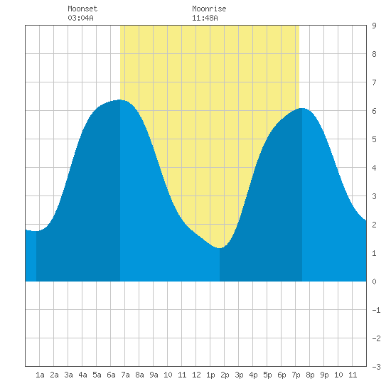 Throgs Neck tide chart for Wednesday, March 29, 2023