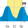 Throgs Neck tide chart for Wednesday, March 29, 2023