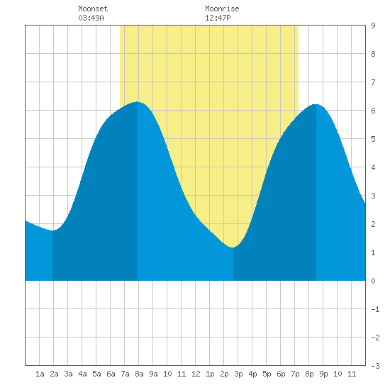 Throgs Neck tide chart for Thursday, March 30, 2023