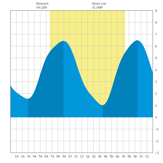 Throgs Neck tide chart for Friday, March 31, 2023