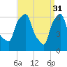 Throgs Neck tide chart for Friday, March 31, 2023