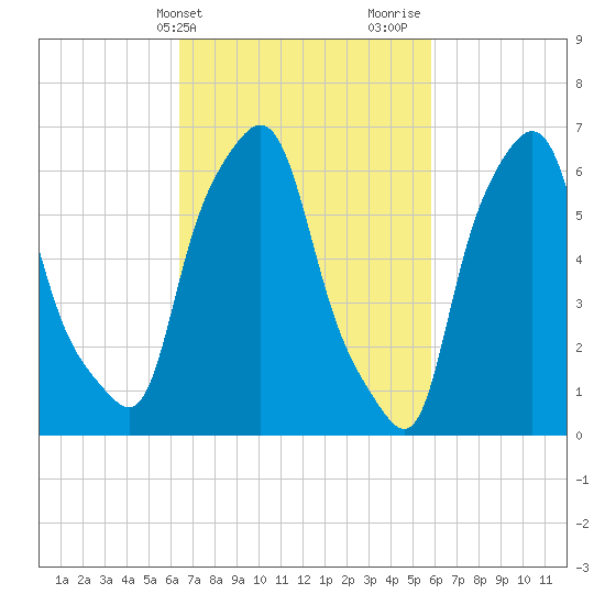 Throgs Neck tide chart for Saturday, March 4, 2023
