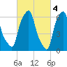 Throgs Neck tide chart for Saturday, March 4, 2023