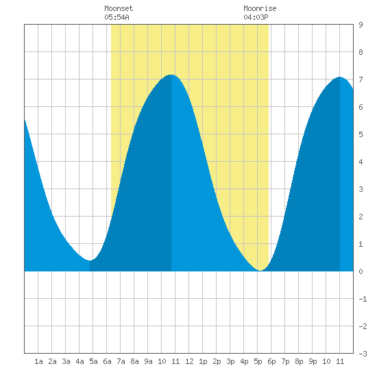 Throgs Neck tide chart for Sunday, March 5, 2023