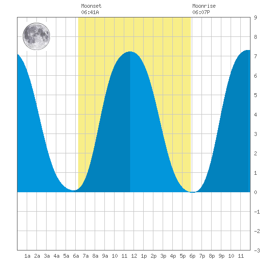 Throgs Neck tide chart for Tuesday, March 7, 2023