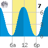 Throgs Neck tide chart for Tuesday, March 7, 2023