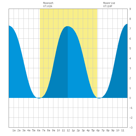 Throgs Neck tide chart for Wednesday, March 8, 2023