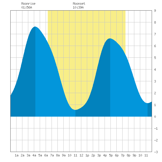 Throgs Neck tide chart for Wednesday, April 12, 2023