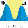 Throgs Neck tide chart for Thursday, April 13, 2023