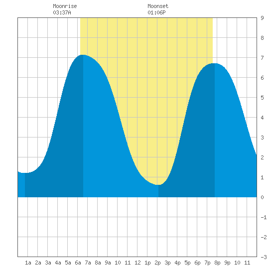 Throgs Neck tide chart for Friday, April 14, 2023