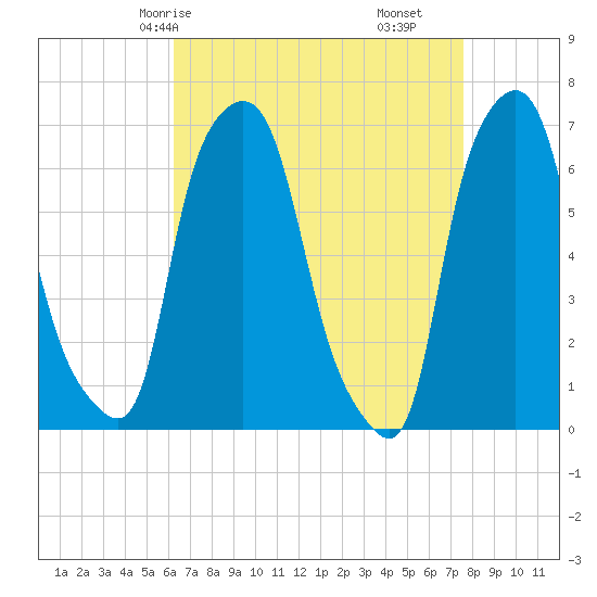 Throgs Neck tide chart for Sunday, April 16, 2023