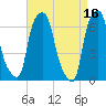 Throgs Neck tide chart for Sunday, April 16, 2023