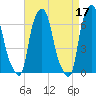 Throgs Neck tide chart for Monday, April 17, 2023