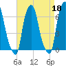 Throgs Neck tide chart for Tuesday, April 18, 2023