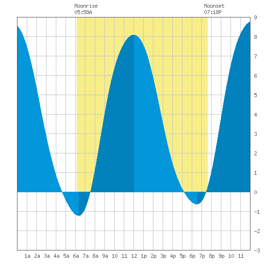 Throgs Neck tide chart for Wednesday, April 19, 2023