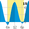 Throgs Neck tide chart for Wednesday, April 19, 2023