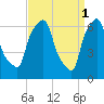Throgs Neck tide chart for Saturday, April 1, 2023