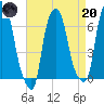 Throgs Neck tide chart for Thursday, April 20, 2023