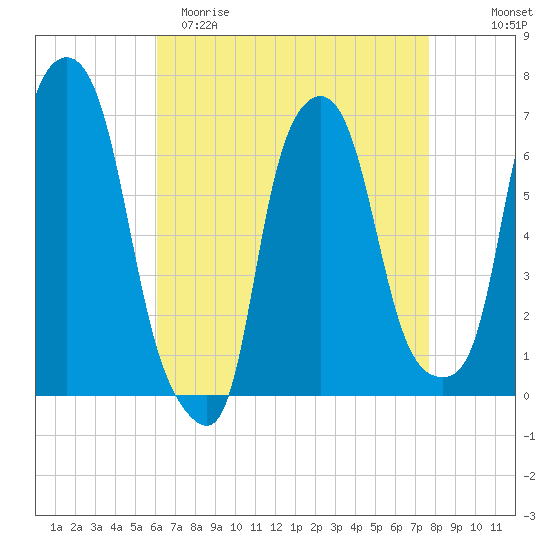 Throgs Neck tide chart for Saturday, April 22, 2023