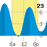 Throgs Neck tide chart for Sunday, April 23, 2023