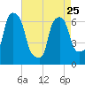 Throgs Neck tide chart for Tuesday, April 25, 2023