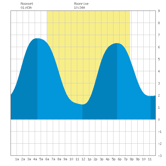 Throgs Neck tide chart for Wednesday, April 26, 2023