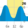 Throgs Neck tide chart for Wednesday, April 26, 2023