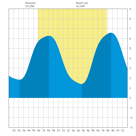 Throgs Neck tide chart for Saturday, April 29, 2023