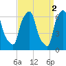 Throgs Neck tide chart for Sunday, April 2, 2023