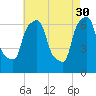 Throgs Neck tide chart for Sunday, April 30, 2023