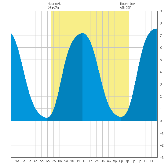 Throgs Neck tide chart for Tuesday, April 4, 2023