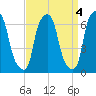 Throgs Neck tide chart for Tuesday, April 4, 2023