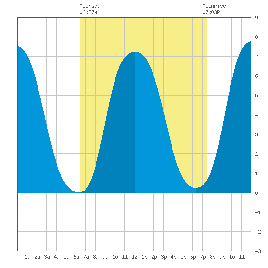 Throgs Neck tide chart for Wednesday, April 5, 2023