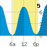 Throgs Neck tide chart for Wednesday, April 5, 2023