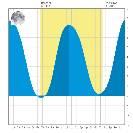 Throgs Neck tide chart for Thursday, April 6, 2023