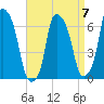 Throgs Neck tide chart for Friday, April 7, 2023