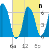 Throgs Neck tide chart for Saturday, April 8, 2023