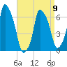 Throgs Neck tide chart for Sunday, April 9, 2023