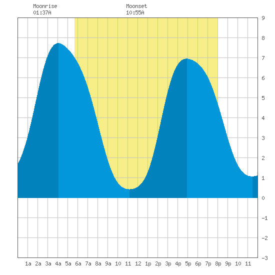 Throgs Neck tide chart for Thursday, May 11, 2023