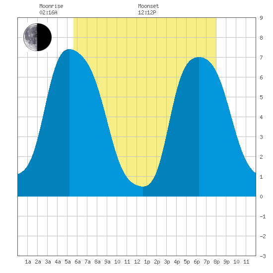 Throgs Neck tide chart for Friday, May 12, 2023