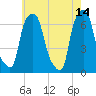 Throgs Neck tide chart for Sunday, May 14, 2023
