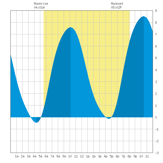 Throgs Neck tide chart for Tuesday, May 16, 2023