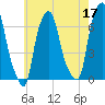 Throgs Neck tide chart for Wednesday, May 17, 2023