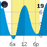 Throgs Neck tide chart for Friday, May 19, 2023