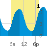 Throgs Neck tide chart for Monday, May 1, 2023